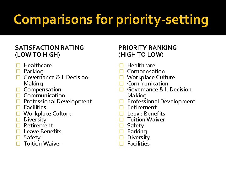 Comparisons for priority-setting SATISFACTION RATING (LOW TO HIGH) � � � � Healthcare Parking