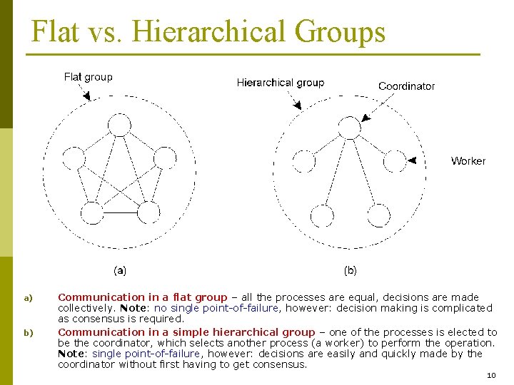 Flat vs. Hierarchical Groups a) b) Communication in a flat group – all the