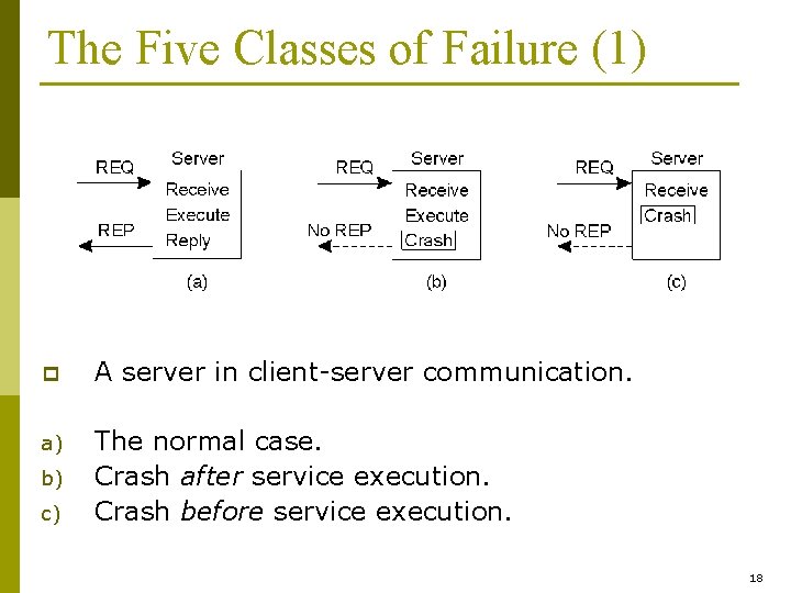 The Five Classes of Failure (1) p A server in client-server communication. a) The