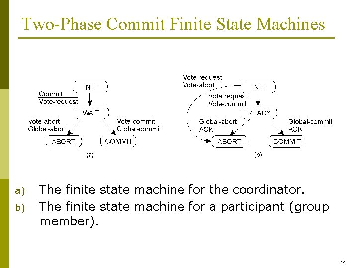 Two-Phase Commit Finite State Machines a) b) The finite state machine for the coordinator.