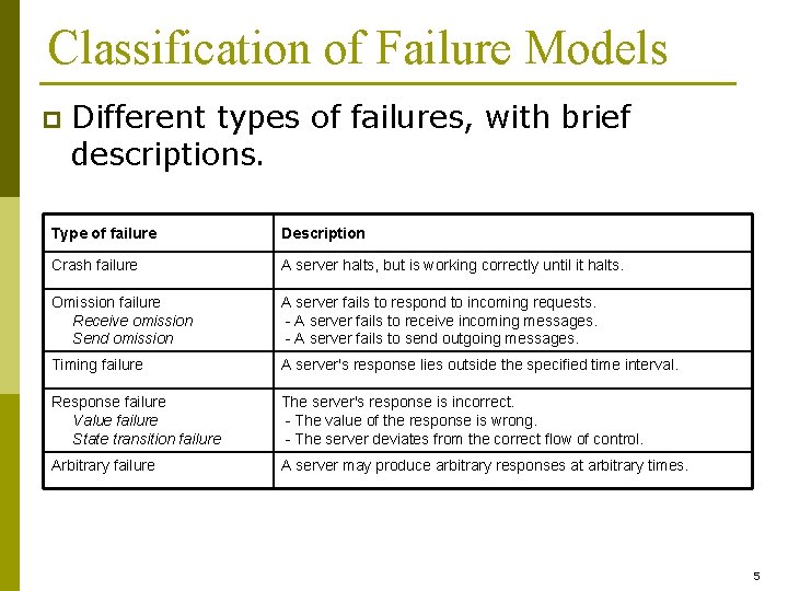 Classification of Failure Models p Different types of failures, with brief descriptions. Type of