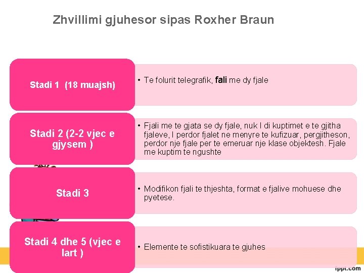 Zhvillimi gjuhesor sipas Roxher Braun Stadi 1 (18 muajsh) Stadi 2 (2 -2 vjec