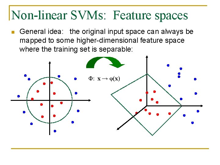 Non-linear SVMs: Feature spaces n General idea: the original input space can always be Non-linear SVMs: Feature spaces n General idea: the original input space can always be
