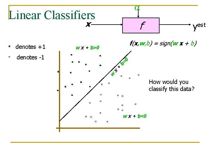 a Linear Classifiers x denotes +1 f yest f(x, w, b) = sign(w x a Linear Classifiers x denotes +1 f yest f(x, w, b) = sign(w x