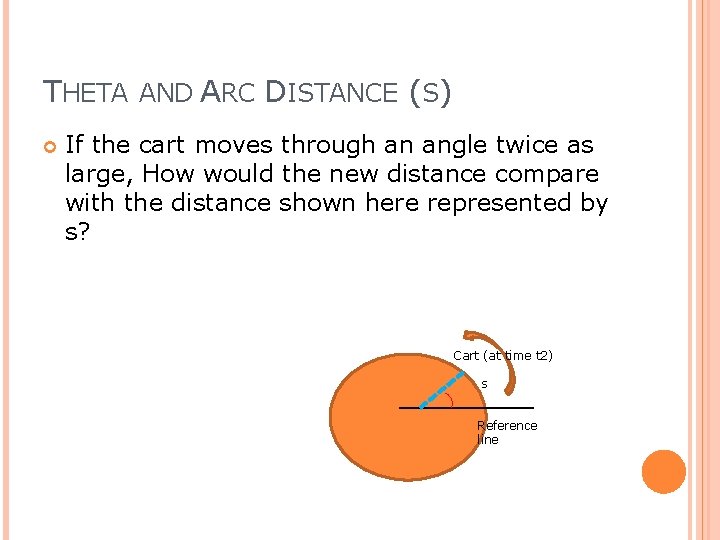 THETA AND ARC DISTANCE (S) If the cart moves through an angle twice as