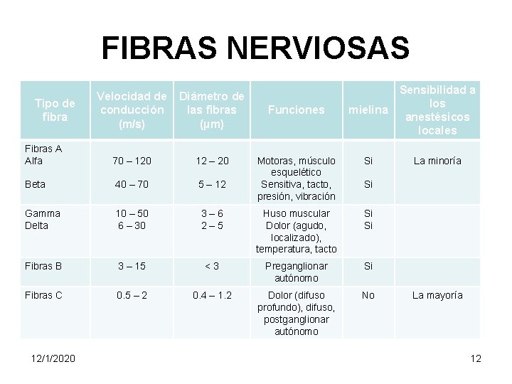 FIBRAS NERVIOSAS Funciones mielina Sensibilidad a los anestésicos locales Motoras, músculo esquelético Sensitiva, tacto,