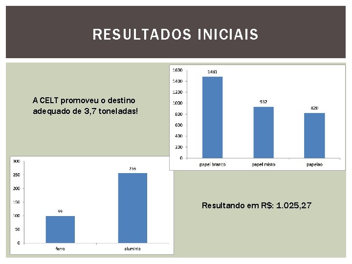 RESULTADOS INICIAIS A CELT promoveu o destino adequado de 3, 7 toneladas! Resultando em