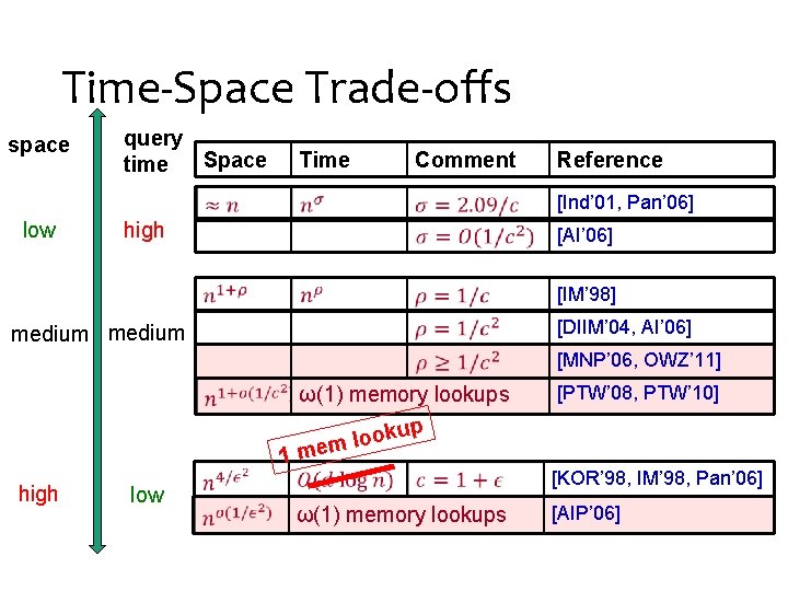 Time-Space Trade-offs space query Space time Time Comment Reference [Ind’ 01, Pan’ 06] low