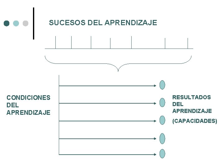 SUCESOS DEL APRENDIZAJE CONDICIONES DEL APRENDIZAJE RESULTADOS DEL APRENDIZAJE (CAPACIDADES) 