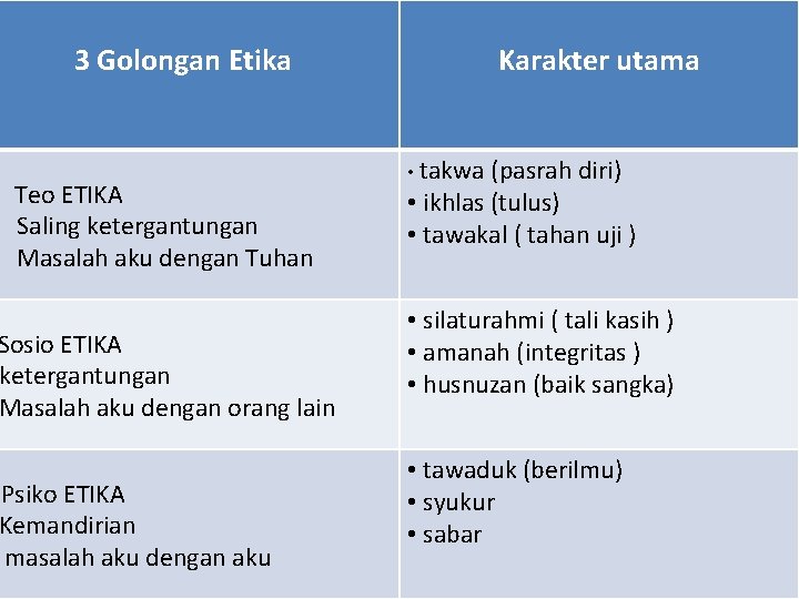 3 Golongan Etika Teo ETIKA Saling ketergantungan Masalah aku dengan Tuhan Sosio ETIKA ketergantungan