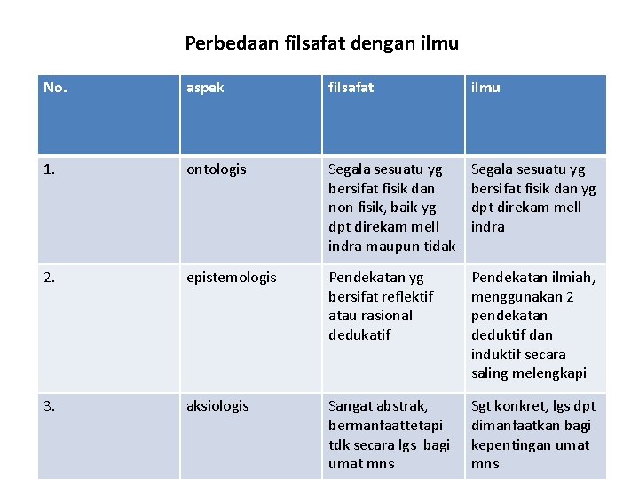 Perbedaan filsafat dengan ilmu No. aspek filsafat ilmu 1. ontologis Segala sesuatu yg bersifat