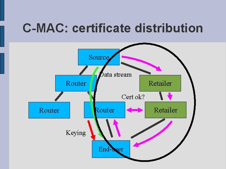 C-MAC: certificate distribution Source Data stream Router Retailer Cert ok? Router Keying End-user Retailer