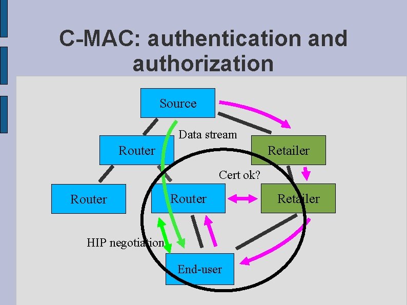 C-MAC: authentication and authorization Source Data stream Router Retailer Cert ok? Router HIP negotiation