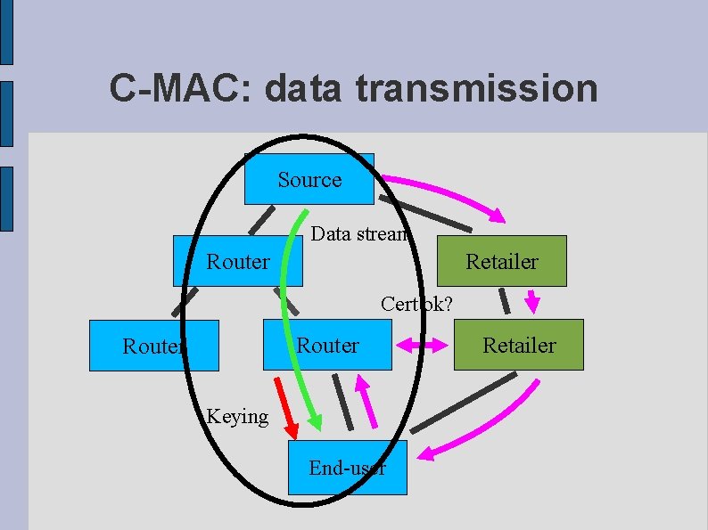 C-MAC: data transmission Source Data stream Router Retailer Cert ok? Router Keying End-user Retailer