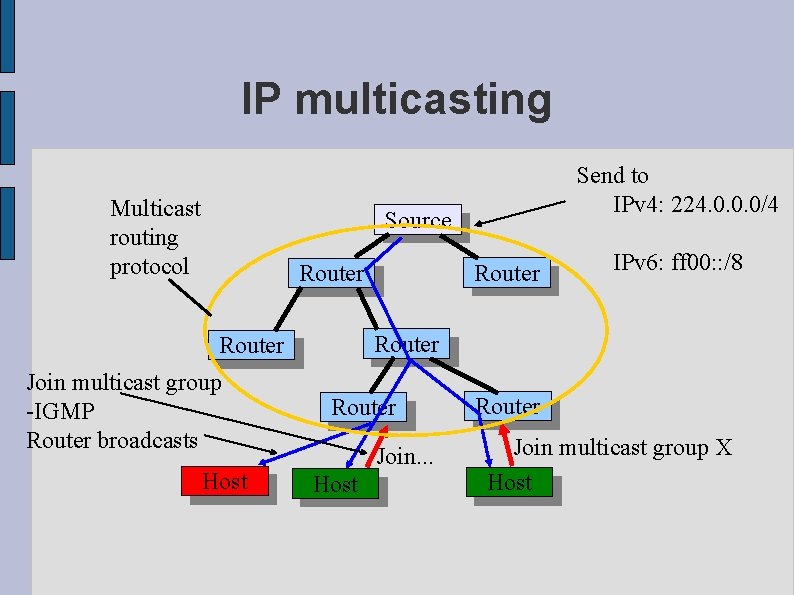 IP multicasting Multicast routing protocol Send to IPv 4: 224. 0. 0. 0/4 Source