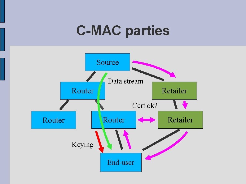 C-MAC parties Source Data stream Router Retailer Cert ok? Router Keying End-user Retailer 