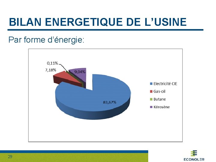 BILAN ENERGETIQUE DE L’USINE Par forme d’énergie: 29 