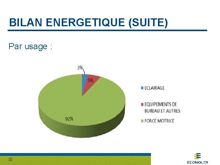 BILAN ENERGETIQUE (SUITE) Par usage : 30 