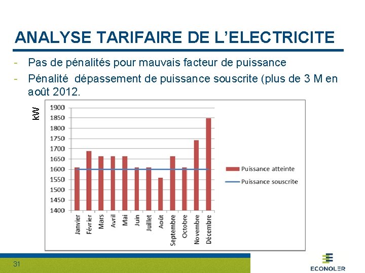 ANALYSE TARIFAIRE DE L’ELECTRICITE k. W - Pas de pénalités pour mauvais facteur de