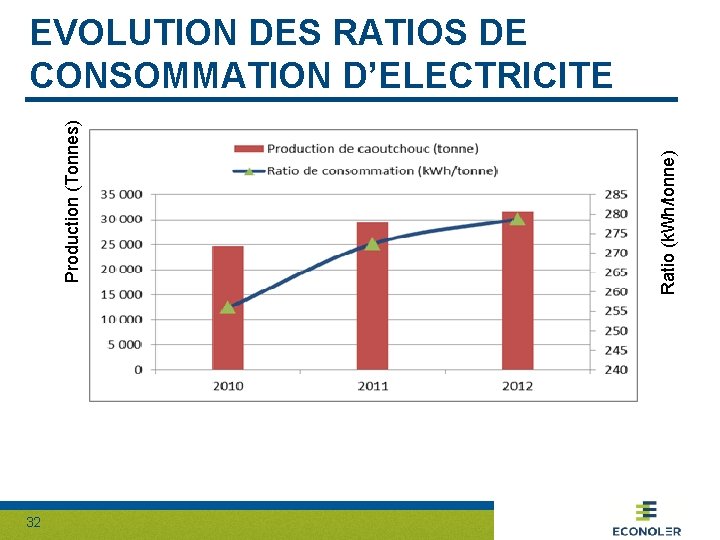 32 Ratio (k. Wh/tonne) Production (Tonnes) EVOLUTION DES RATIOS DE CONSOMMATION D’ELECTRICITE 