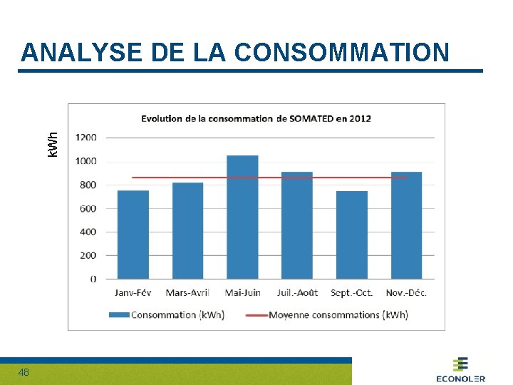 k. Wh ANALYSE DE LA CONSOMMATION 48 