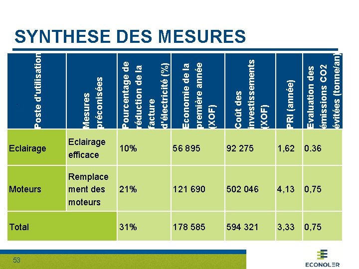 . Total 53 Evaluation des émissions CO 2 évitées (tonne/an) PRI (année) Coût des