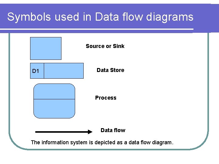 Symbols used in Data flow diagrams Source or Sink D 1 Data Store Process