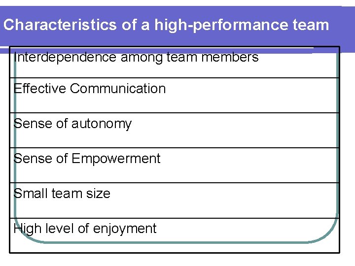 Characteristics of a high-performance team Interdependence among team members Effective Communication Sense of autonomy