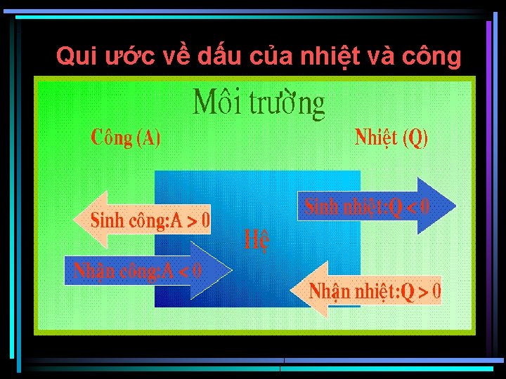 Qui ước về dấu của nhiệt và công 
