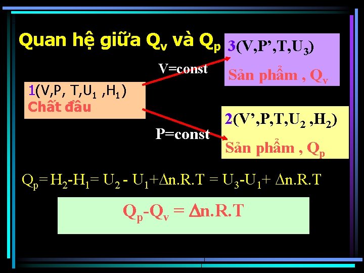 Quan hệ giữa Qv và Qp 3(V, P’, T, U 3) V=const 1(V, P,