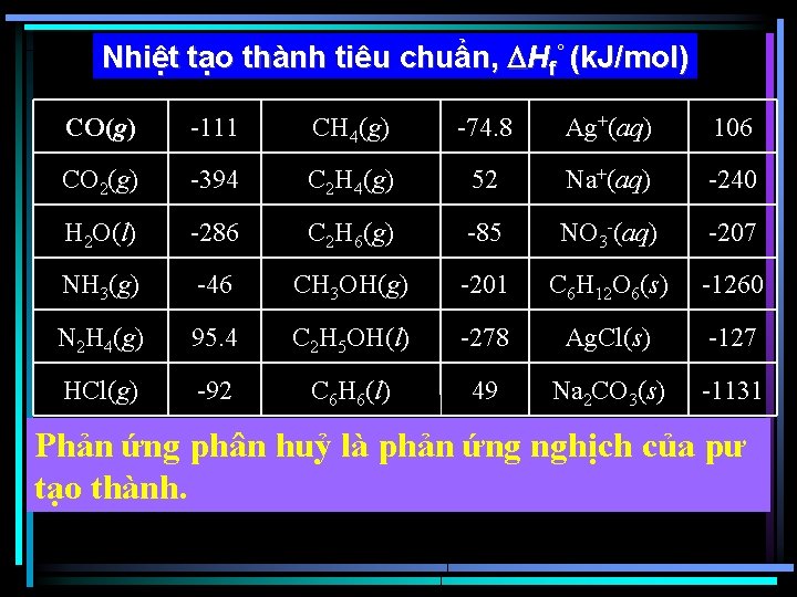 Nhiệt tạo thành tiêu chuẩn, Hf° (k. J/mol) CO(g) -111 CH 4(g) -74. 8