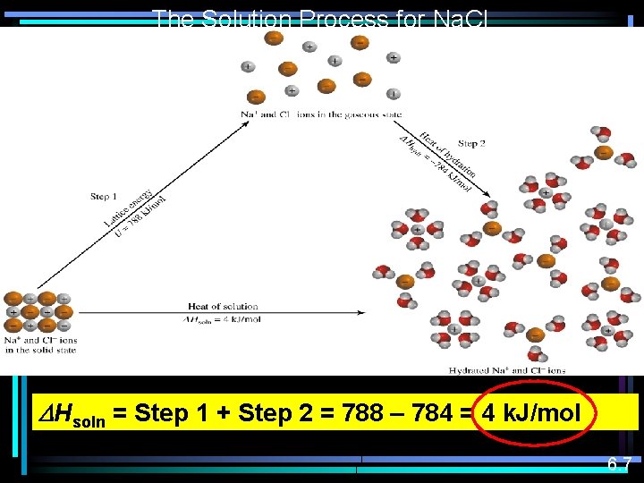 The Solution Process for Na. Cl DHsoln = Step 1 + Step 2 =