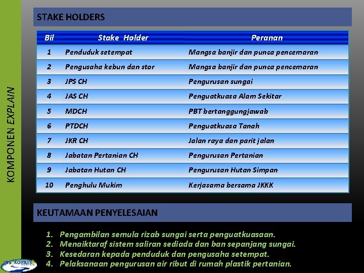 STAKE HOLDERS KOMPONEN EXPLAIN Bil Stake Holder Peranan 1 Penduduk setempat Mangsa banjir dan