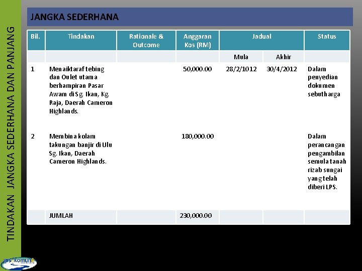 TINDAKAN JANGKA SEDERHANA DAN PANJANGKA SEDERHANA Bil. Tindakan Rationale & Outcome Anggaran Kos (RM)