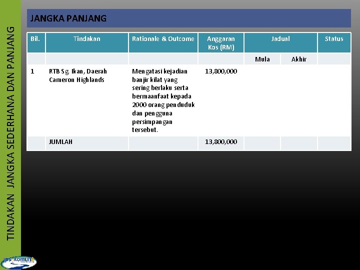 TINDAKAN JANGKA SEDERHANA DAN PANJANGKA PANJANG Bil. Tindakan Rationale & Outcome Anggaran Kos (RM)