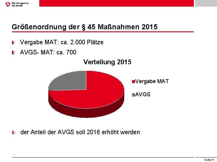 Größenordnung der § 45 Maßnahmen 2015 Vergabe MAT: ca. 2. 000 Plätze AVGS- MAT: