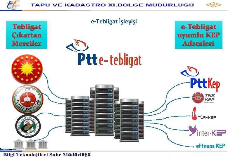 Kayıtlı Elektronik Posta Hizmetleri Müdürlüğü Tebligat Çıkartan Merciler e-Tebligat İşleyişi e-Tebligat uyumlu KEP Adresleri