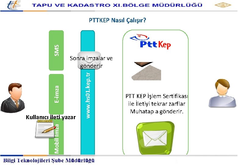 Kayıtlı Elektronik Posta Hizmetleri Müdürlüğü Mobil İmza Kullanıcı ileti yazar www. hs 01. kep.