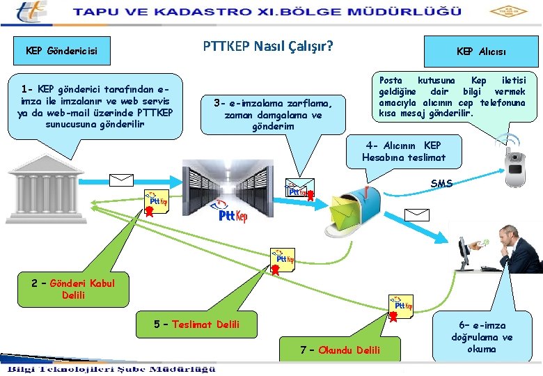 Kayıtlı Elektronik Posta Hizmetleri Müdürlüğü PTTKEP Nasıl Çalışır? KEP Göndericisi 1 - KEP gönderici