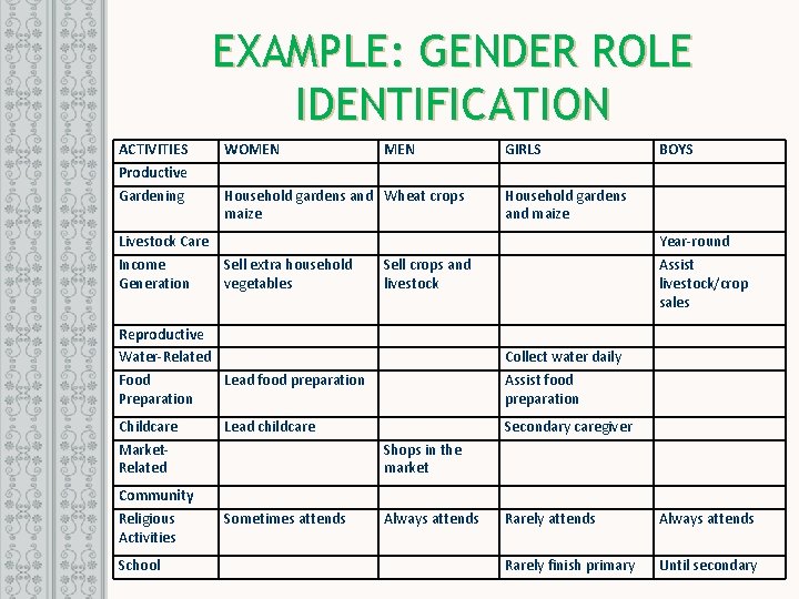 EXAMPLE: GENDER ROLE IDENTIFICATION ACTIVITIES Productive Gardening WOMEN Household gardens and Wheat crops maize