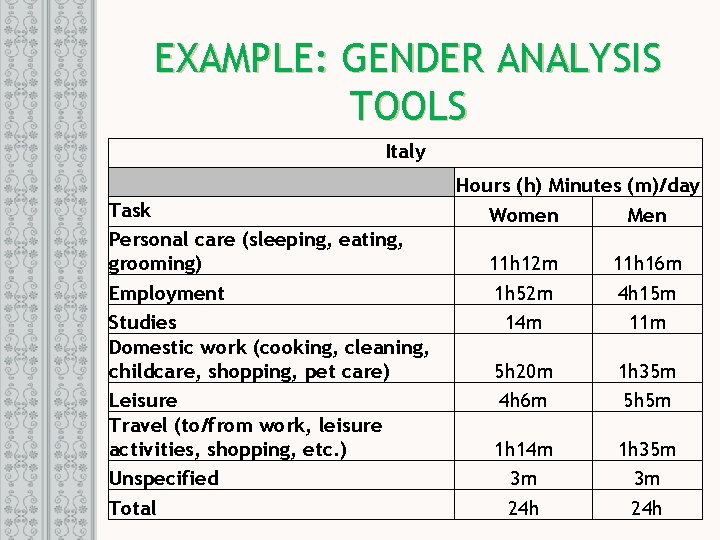 EXAMPLE: GENDER ANALYSIS TOOLS Italy Task Personal care (sleeping, eating, grooming) Employment Studies Domestic