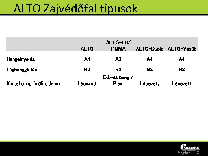 ALTO Zajvédőfal típusok ALTO-TU/ PMMA Hangelnyelés A 4 A 3 A 4 Léghanggátlás B