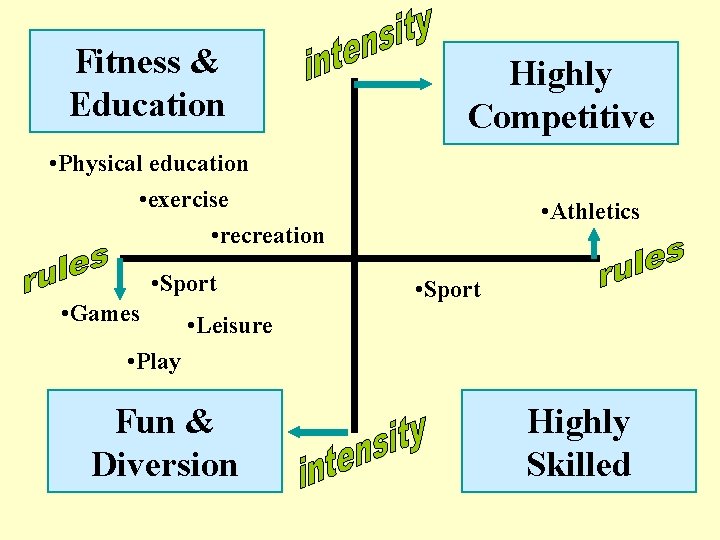 Fitness & Education Highly Competitive • Physical education • exercise • recreation • Sport