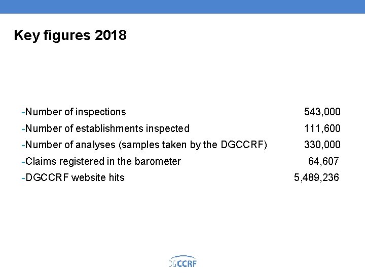 Key figures 2018 Number of inspections 543, 000 Number of establishments inspected 111, 600