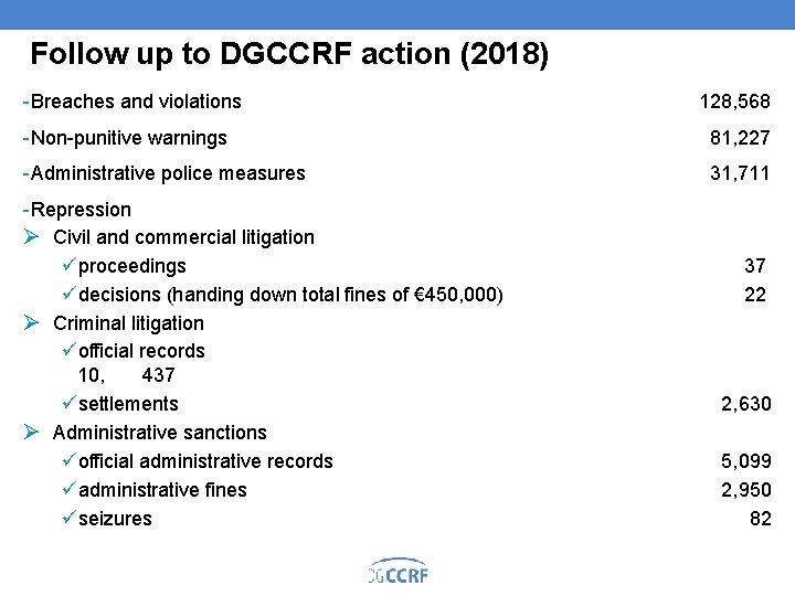 Follow up to DGCCRF action (2018) Breaches and violations 128, 568 Non punitive warnings