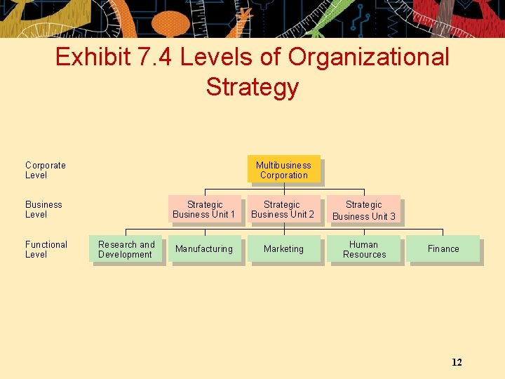 Exhibit 7. 4 Levels of Organizational Strategy Corporate Level Multibusiness Corporation Business Level Functional