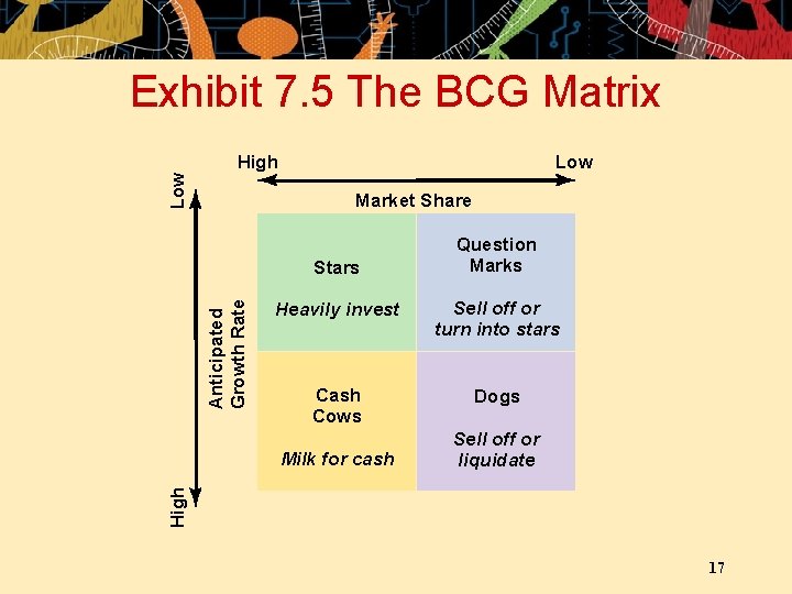 Exhibit 7. 5 The BCG Matrix Low High Low Market Share Anticipated Growth Rate