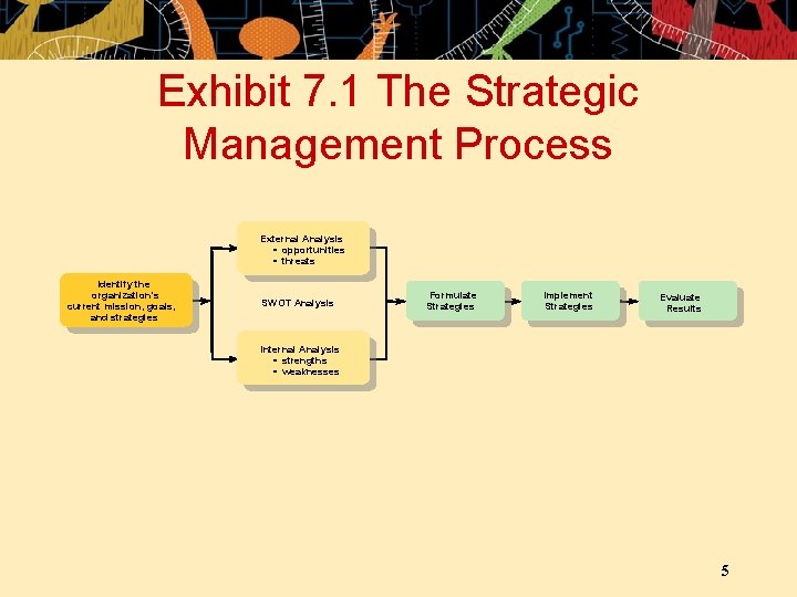 Exhibit 7. 1 The Strategic Management Process External Analysis • opportunities • threats Identify