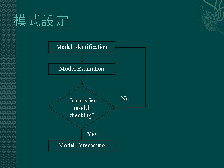 模式設定 Model Identification Model Estimation Is satisfied model checking? Yes Model Forecasting No 