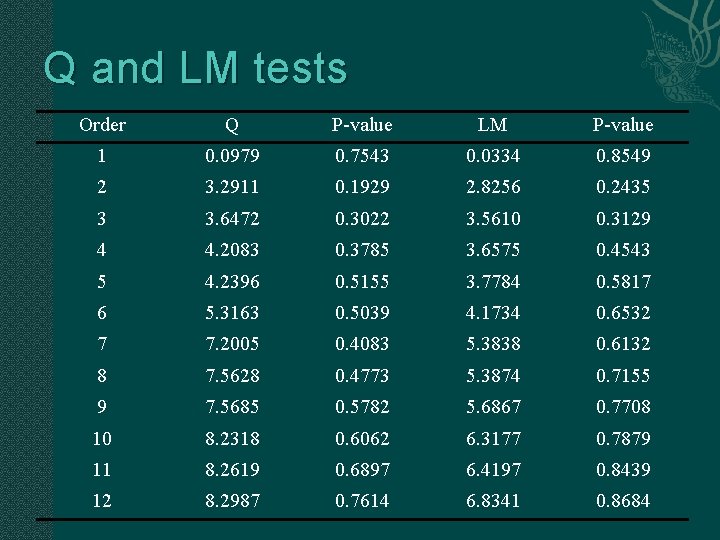 Q and LM tests Order Q P-value LM P-value 1 0. 0979 0. 7543